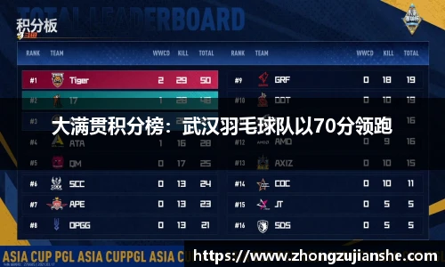 大满贯积分榜：武汉羽毛球队以70分领跑